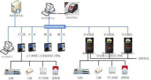 指紋門禁系統(tǒng) 信息系統(tǒng)集成服務(wù)助力智能化小區(qū)安全升級