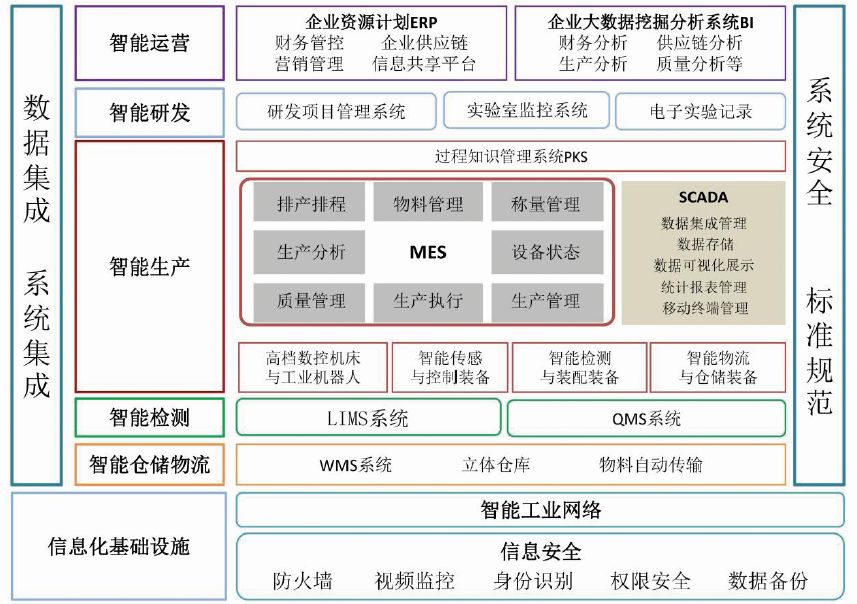 無菌注射劑智能工廠設計與應用探索 信息系統集成服務的賦能路徑