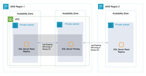 在 Amazon Web Services 上以高可用性模式實現(xiàn) Microsoft SQL Server 數(shù)據(jù)庫服務(wù)現(xiàn)代化的關(guān)鍵注意事項